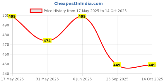 amazon.in supersox Crew Length Fuzzy Thermal Control Socks for Women, Breathable, Anti Odour & Moisture Absorbent with a Extra Durable Welt, Ideal For All Day Wear (Pack Of 3) supersox Price History Graph from 17 May 2025 to 14 Oct 2025