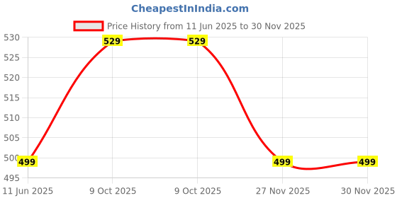 amazon.in supersox Crew Length Fuzzy Thermal Control Socks for Women, Breathable, Anti Odour & Moisture Absorbent with a Extra Durable Welt, Ideal For All Day Wear (Pack Of 3) supersox Price History Graph from 11 Jun 2025 to 30 Nov 2025