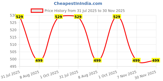 amazon.in supersox Crew Length Fuzzy Thermal Control Socks for Women, Breathable, Anti Odour & Moisture Absorbent with a Extra Durable Welt, Ideal For All Day Wear (Pack Of 3) supersox Price History Graph from 31 Jul 2025 to 30 Nov 2025