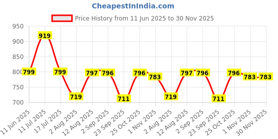 amazon.in supersox Disney Character Ankle Length Socks Collection for Men Pack of 5 (Free Size) supersox Price History Graph from 11 Jun 2025 to 30 Nov 2025