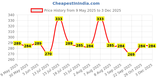 amazon.in supersox Formal/Office Calf Socks for Men Combo, Made With Breathable, Anti Odour & Moisture Absorbent Combed Cotton, Ideal Socks For Summer (Pack Of 3) supersox Price History Graph from 9 May 2025 to 2 Dec 2025