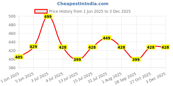amazon.in supersox Formal/Office Calf Socks for Men Combo, Made With Breathable, Anti Odour & Moisture Absorbent Combed Cotton, Ideal Socks For Summer (Pack Of 3) supersox Price History Graph from 1 Jun 2025 to 2 Dec 2025