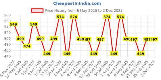 amazon.in supersox Formal/Office Calf Socks for Men Combo, Made With Breathable, Anti Odour & Moisture Absorbent Combed Cotton, Ideal Socks For Summer (Pack Of 5) supersox Price History Graph from 6 May 2025 to 2 Dec 2025