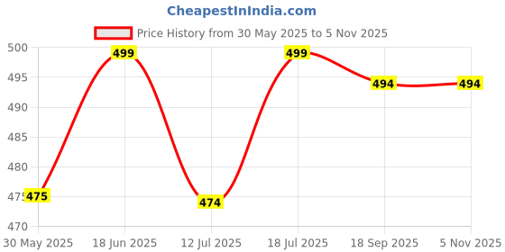 amazon.in supersox Formal/Office Calf Socks for Men Combo, Made With Breathable, Anti Odour & Moisture Absorbent Combed Cotton, Ideal Socks For Summer (Pack Of 5) supersox Price History Graph from 30 May 2025 to 4 Nov 2025