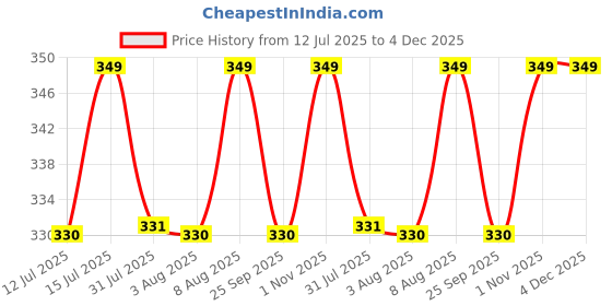 amazon.in supersox Low Cut No Show Loafer Socks For Men Combo, Made With Durable, Breathable, Anti Odour & Moisture Absorbent Combed Cotton with Anti Slip Grip, Ideal Socks For Summer (Pack of 4) supersox Price History Graph from 12 Jul 2025 to 4 Dec 2025