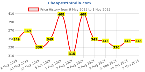 amazon.in supersox Low Cut No Show Loafer Socks For Women, Made With Durable, Breathable, Anti Odour & Moisture Absorbent Combed Cotton with Anti Slip Grip (Pack of 4) supersox Price History Graph from 9 May 2025 to 31 Oct 2025