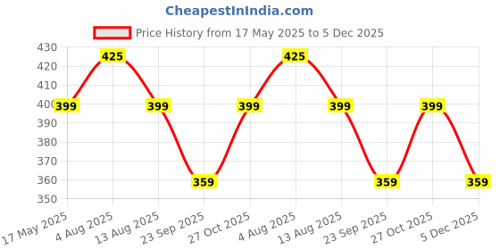 amazon.in supersox Men's PO3 Regular Combed Cotton Terry Sports Socks (Grey, Free Size) supersox Price History Graph from 17 May 2025 to 5 Dec 2025