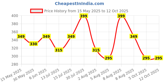 amazon.in supersox Regular Thumb Socks for Women, Made with Breathable, Anti Odour & Moisture Absorbent Combed Cotton with a Extra Durable Welt, Ideal For All Day Wear (Pack Of 3) supersox Price History Graph from 15 May 2025 to 12 Oct 2025