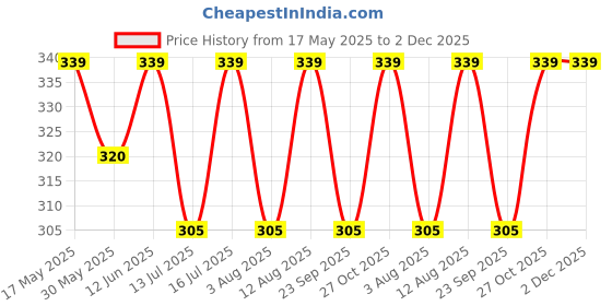 amazon.in supersox Regular Thumb Socks for Women, Made with Breathable, Anti Odour & Moisture Absorbent Combed Cotton with a Extra Durable Welt, Ideal For All Day Wear (Pack Of 4) supersox Price History Graph from 17 May 2025 to 1 Dec 2025