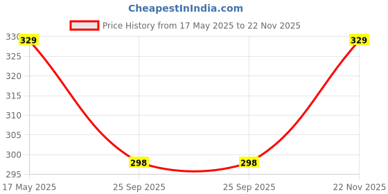 amazon.in Supersox Tights for Girls, Made with Breathable, Anti Odour & Moisture Absorbent Combed Cotton, Ideal for Ballet/Dancing/Everyday Activity (White, Pack of 1) Price History Graph from 17 May 2025 to 22 Nov 2025