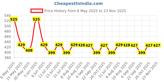 amazon.in supersox Winter Thermal Regular Length Socks for Men, Made with Thermal Control Technology & Extra Cushioning For a Warmth & Cozy Feel, Ideal For Winter Wear (Pack Of 3) supersox Price History Graph from 6 May 2025 to 22 Nov 2025