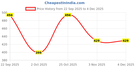 amazon.in supersox Winter Thermal Regular Length Socks for Men, Made with Thermal Control Technology For a Warmth & Cozy Feel, Ideal For Winter Wear (Pack Of 3) supersox Price History Graph from 22 Sep 2025 to 2 Dec 2025