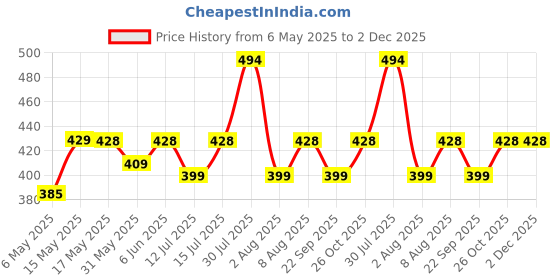amazon.in supersox Winter Thermal Regular Length Socks for Women, Made with Thermal Control Technology & Extra Cushioning For a Warmth & Cozy Feel, Ideal For Winter Wear (Pack Of 3) supersox Price History Graph from 6 May 2025 to 2 Dec 2025
