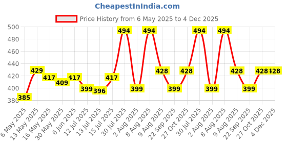 amazon.in supersox Winter Thermal Regular Length Socks for Women, Made with Thermal Control Technology & Extra Cushioning For a Warmth & Cozy Feel, Ideal For Winter Wear (Pack Of 3) supersox Price History Graph from 6 May 2025 to 4 Dec 2025