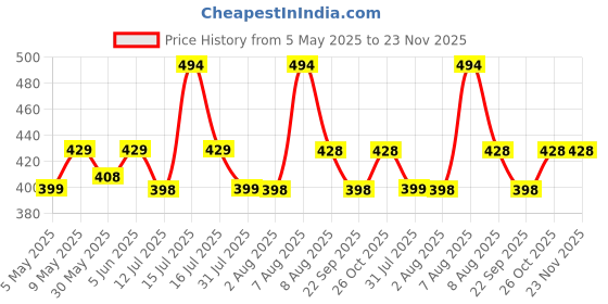amazon.in supersox Winter Thermal Regular Length Thumb Socks for Women, Made with Thermal Control Technology & Extra Cushioning For a Warmth & Cozy Feel (Pack Of 3) supersox Price History Graph from 5 May 2025 to 22 Nov 2025