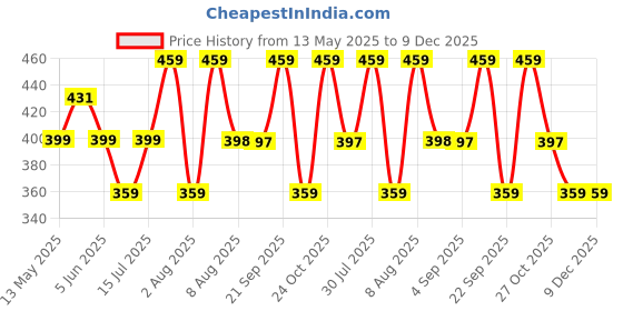 amazon.in supersox Women's Ankle Length Pack of 5 NEON Polyester Socks supersox Price History Graph from 13 May 2025 to 9 Dec 2025