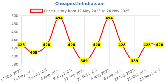 amazon.in supersox Women's Compact Combed Cotton Ankle Length Design Socks(Multicolour, Free Size)-Pack of 5 supersox Price History Graph from 17 May 2025 to 24 Nov 2025