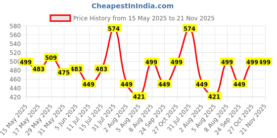 amazon.in supersox Women's Crew Length Combed Cotton Socks (Packs Of 4 And 5) (SW-FNKY4_Multicolour) supersox Price History Graph from 15 May 2025 to 20 Nov 2025