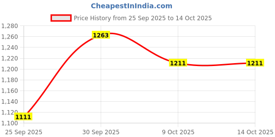amazon.in reebok SUPERSPEED M Men Blue Running Shoes reebok Price History Graph from 25 Sep 2025 to 14 Oct 2025