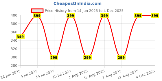 amazon.in superstore18 Yellow Citrine Quartz chain Pendant for Men Women: Zodiac stone- sagittarius and Pisces-November birthstone (SST3791PCDM) superstore18 Price History Graph from 14 Jun 2025 to 4 Dec 2025