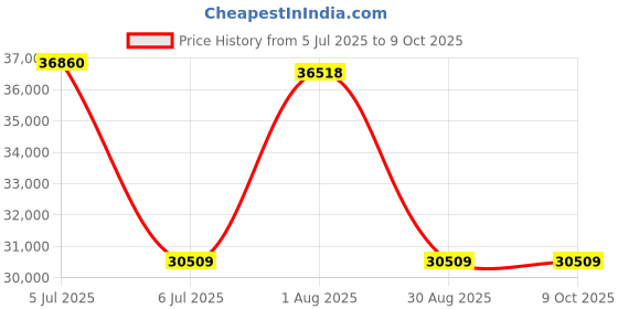 amazon.in Superstrut 700-1-EG Pipe Strap, 1 in, for Use with EMT Conduit, Steel, Electro-Galvanized superstrut Price History Graph from 5 Jul 2025 to 9 Oct 2025