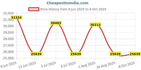amazon.in Superstrut 700-2-EG Pipe Strap, 2 in, for Use with EMT Conduit, Steel, Electro-Galvanized superstrut Price History Graph from 9 Jun 2025 to 8 Oct 2025