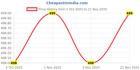 amazon.in SUPERSTUD Car Vacuum Cleaner 2 in 1 with 3 Attachments & Blower | Cordless Handheld Vacuum Cleaner for Wet & Dry Cleaning for Home/Office/Car/Keyboard/Travel/Sofa/Office (1BLACK) Price History Graph from 5 Oct 2025 to 21 Nov 2025