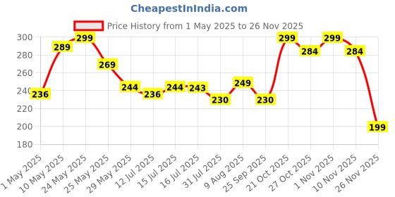amazon.in superstud Gel Heel Cups for Heal Pain Support Silicone Heel Pads for Heel Ankle Pain, Shoe Support Pad for Men and Women Shock Cushion Pad for Heels (2) superstud Price History Graph from 1 May 2025 to 26 Nov 2025