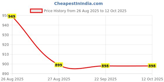 amazon.in SUPERSTUD Mini Waffle Maker Machine 3 In 1 Easy To Clean Dual Side Plate, Perfect For Pan Cakes, Dessert, Breakfast - 350 Watts, 4 Inch, Electric Waffle Iron Pancake Maker (Black) Price History Graph from 26 Aug 2025 to 12 Oct 2025