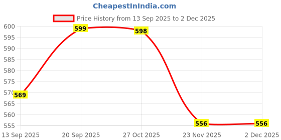 amazon.in SUPERSTUD Nose Trimmer For Man | Waterproof 3-in-1 Nose, Ear & Eyebrow Hair Trimmer for Men & Women | Compact, Battery-Operated Price History Graph from 13 Sep 2025 to 1 Dec 2025