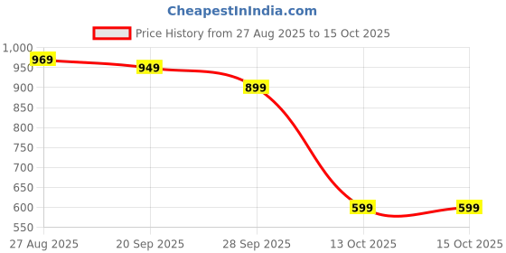 amazon.in SUPERSTUD Portable USB Juicer Blender for Juices and Smoothie, Milk Shakes, Compact Smoothie Maker for Gym, Office, & Kitchen || Blender Mixer Grinder (GREYRich) Price History Graph from 27 Aug 2025 to 13 Oct 2025
