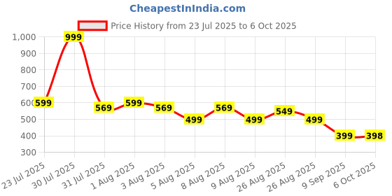 amazon.in SUPERSTUD Rechargeable Mini Electric Chopper for Kitchen Use Electric for Mincing Garlic, Ginger, Onion, Vegetable, Meat, Nuts, and Fruits - 250 Ml, 45W with 1 Year Warranty (BLACK) Price History Graph from 23 Jul 2025 to 6 Oct 2025