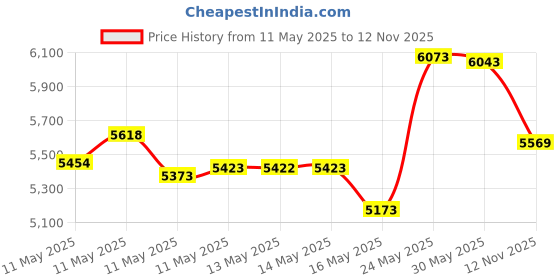amazon.in Superthrive Pint Price History Graph from 11 May 2025 to 12 Nov 2025