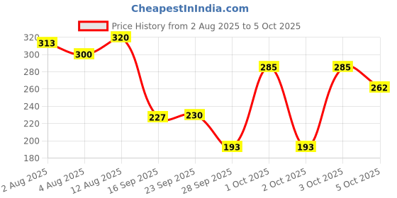 amazon.in Supertonic Syrup: Head to Tail Wellness Syrup for Dogs & Cats | Eliminates Weakness & Lethargy, Boosts Immunity, Supports Kidney, Liver, Gut, Brain & Organ Functions | 200ml Price History Graph from 2 Aug 2025 to 5 Oct 2025