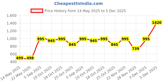 amazon.in supervek Ultra-Slim Shark Stitched Classic Bifold Wallet for Men - Tyvek Paper-Thin Water-Resistant Material - Upto 12 Credit/Debit/ATM Cards - Bifold Mens Wallet Purse Gifts for Him - RFID Blocking supervek Price History Graph from 14 May 2025 to 5 Dec 2025