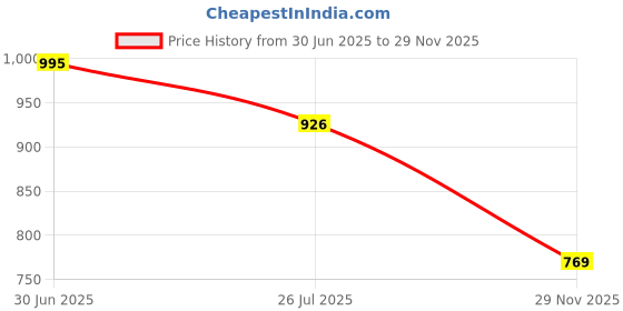 amazon.in supervek Vekalien Baseball Black Cap for Men & Women, Stylish Snapback Caps supervek Price History Graph from 30 Jun 2025 to 29 Nov 2025