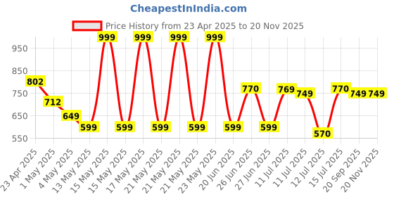 amazon.in gigreen SUPERVOOC 80W Power Adapter-Ultra Fast Charger for OnePlus with True 80W PD Charging|Compatible with OnePlus 12/12R/11/11R/10/10R,Nord CE3 Lite 5G,Nord2T 5G,Nord CE 2Lite 5G,Nord 5G by AILKIN gigreen Price History Graph from 23 Apr 2025 to 20 Nov 2025