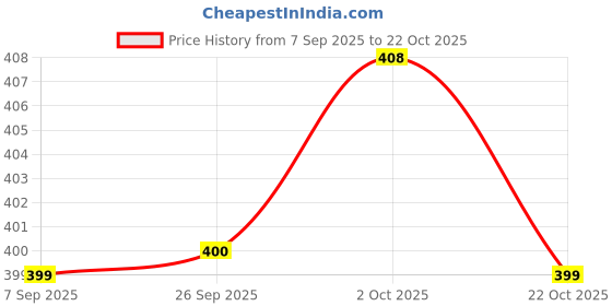 amazon.in Superwrap Aluminium Foil For Wrapping, Freezing, Storing, Packaging Food (11 Microns) - 72 Metre Price History Graph from 7 Sep 2025 to 22 Oct 2025