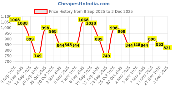 amazon.in Superyou Choco Peanut Butter & Cheese Protein Wafer Bars Combo. 10g Protein, 3g Fiber, No Added Sugar, Vegetarian, No Palm Oil. 400g each. Price History Graph from 8 Sep 2025 to 3 Dec 2025