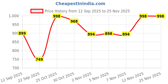 amazon.in Superyou Choco Peanut Butter & Chocolate Protein Wafer Bars Combo. 10g Protein, 3g Fiber, No Added Sugar, Vegetarian, No Palm Oil. 400g each. Price History Graph from 12 Sep 2025 to 24 Nov 2025