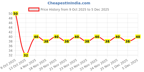 amazon.in Superyou Multigrain Protein Chips - Sour Cream & Onion (Pack of 1) | 10g Protein, 3g Fiber, No Added Sugar, No Palm Oil, Baked | 100% Vegetarian | Thinnest, Lightest and Healthiest Protein Snack | 40g Price History Graph from 9 Oct 2025 to 5 Dec 2025