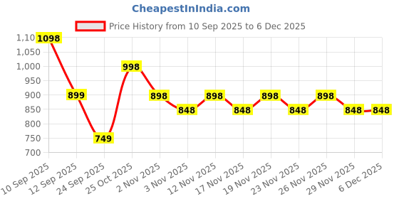 amazon.in Superyou Strawberry & Assorted Protein Wafer Bars Combo. 10g Protein, 3g Fiber, No Added Sugar, Vegetarian, No Palm Oil. 400g each. Price History Graph from 10 Sep 2025 to 5 Dec 2025