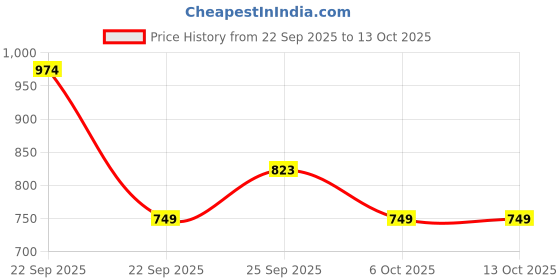 amazon.in Superyou Strawberry Protein Wafer Bars & Multigrain Protein Chips Price History Graph from 22 Sep 2025 to 13 Oct 2025