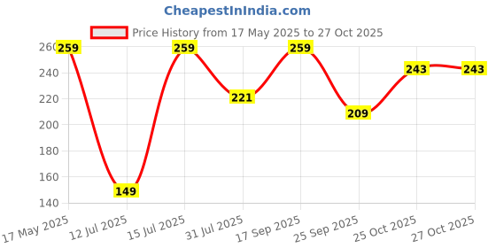 amazon.in f gear Supio Travel Storage Shoes Bag(Black) f gear Price History Graph from 17 May 2025 to 25 Oct 2025