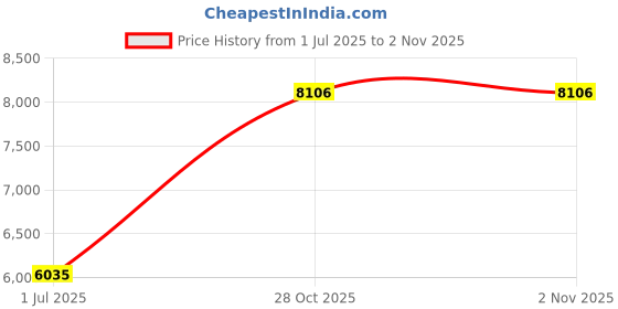 amazon.in Supkiir 6 Sets Bird House Hanger Bracket, Rust Proof Galvanized Steel Bird House Kit, Stable Mounting Bracket with Screws for Securing and Stabilizing Bird Houses Nesting Boxes Feeders Price History Graph from 1 Jul 2025 to 28 Oct 2025
