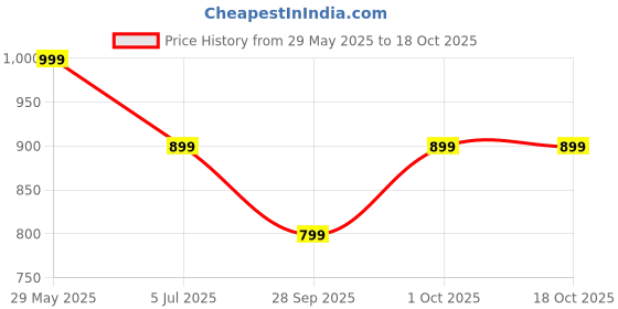 amazon.in suppar sleave Womens Beautiful Viscose Chanderi Embroidered Straight Kurta Pant With Dupatta Set (Kashvi-01) suppar sleave Price History Graph from 29 May 2025 to 18 Oct 2025