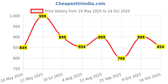 amazon.in suppar sleave Womens Beautiful Viscose Chanderi Embroidered Straight Kurta Pant With Dupatta Set (Kashvi-01) suppar sleave Price History Graph from 19 May 2025 to 14 Oct 2025