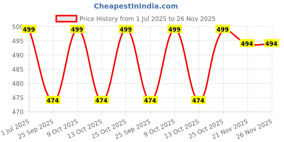 amazon.in suppar sleave Women's Digital Print With Embroidery Organza Semi-stitched Lehenga Choli With Dupatta suppar sleave Price History Graph from 1 Jul 2025 to 25 Nov 2025