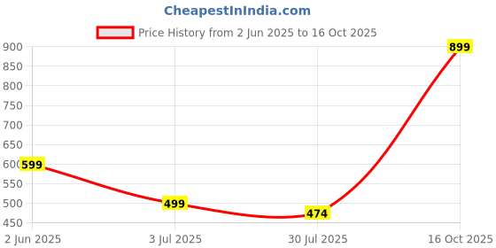 amazon.in suppar sleave Women's Ethnic Wear Floral Digital Printed Organza zari Sequin Work Semi-Stitched Lehenga Choli With Dupatta suppar sleave Price History Graph from 2 Jun 2025 to 16 Oct 2025