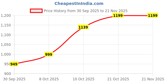 amazon.in suppar sleave Women's Vichitra Silk Embroidered Semi Stitched Lehenga Choli With Dupatta suppar sleave Price History Graph from 30 Sep 2025 to 20 Nov 2025